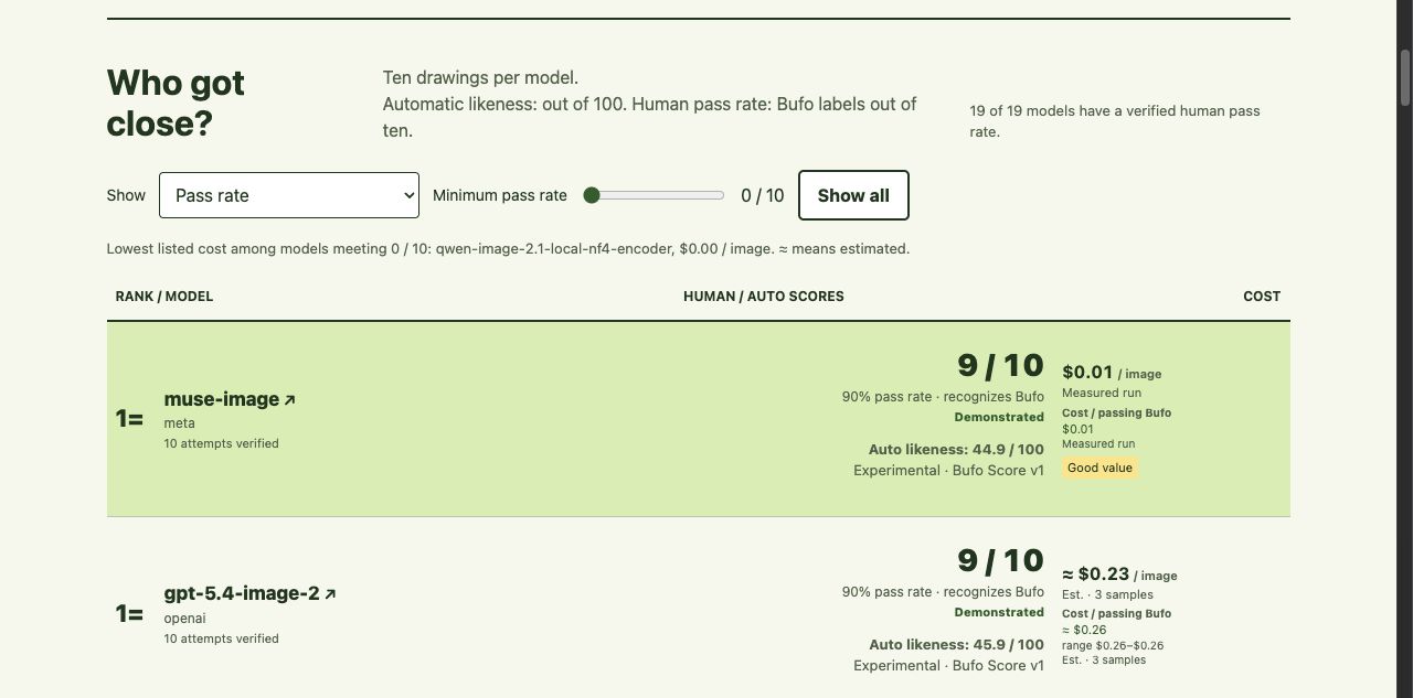 The live BufoBench leaderboard, showing human pass rate beside the separate automatic likeness score.